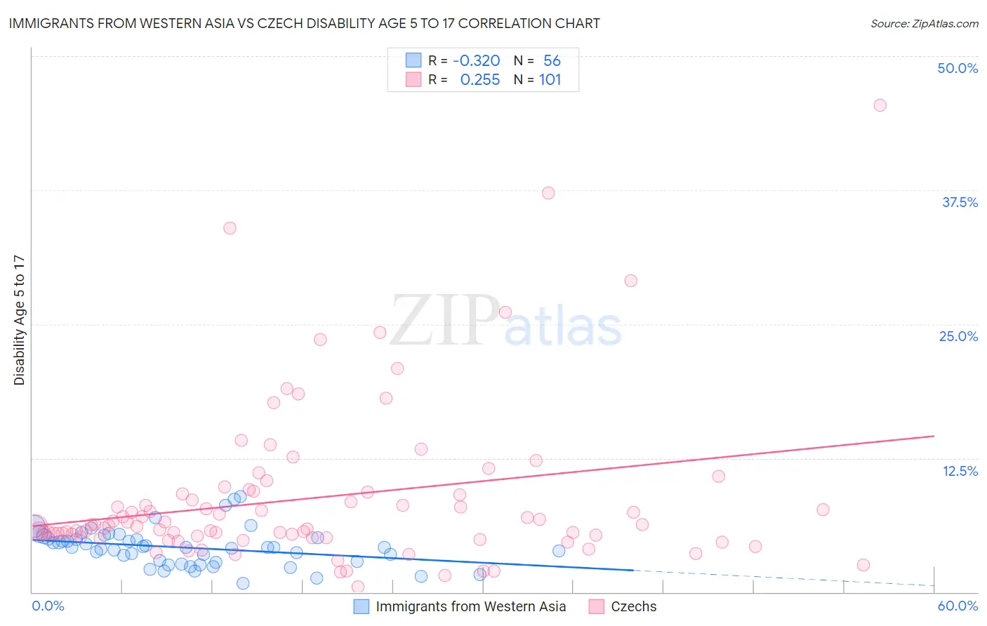 Immigrants from Western Asia vs Czech Disability Age 5 to 17