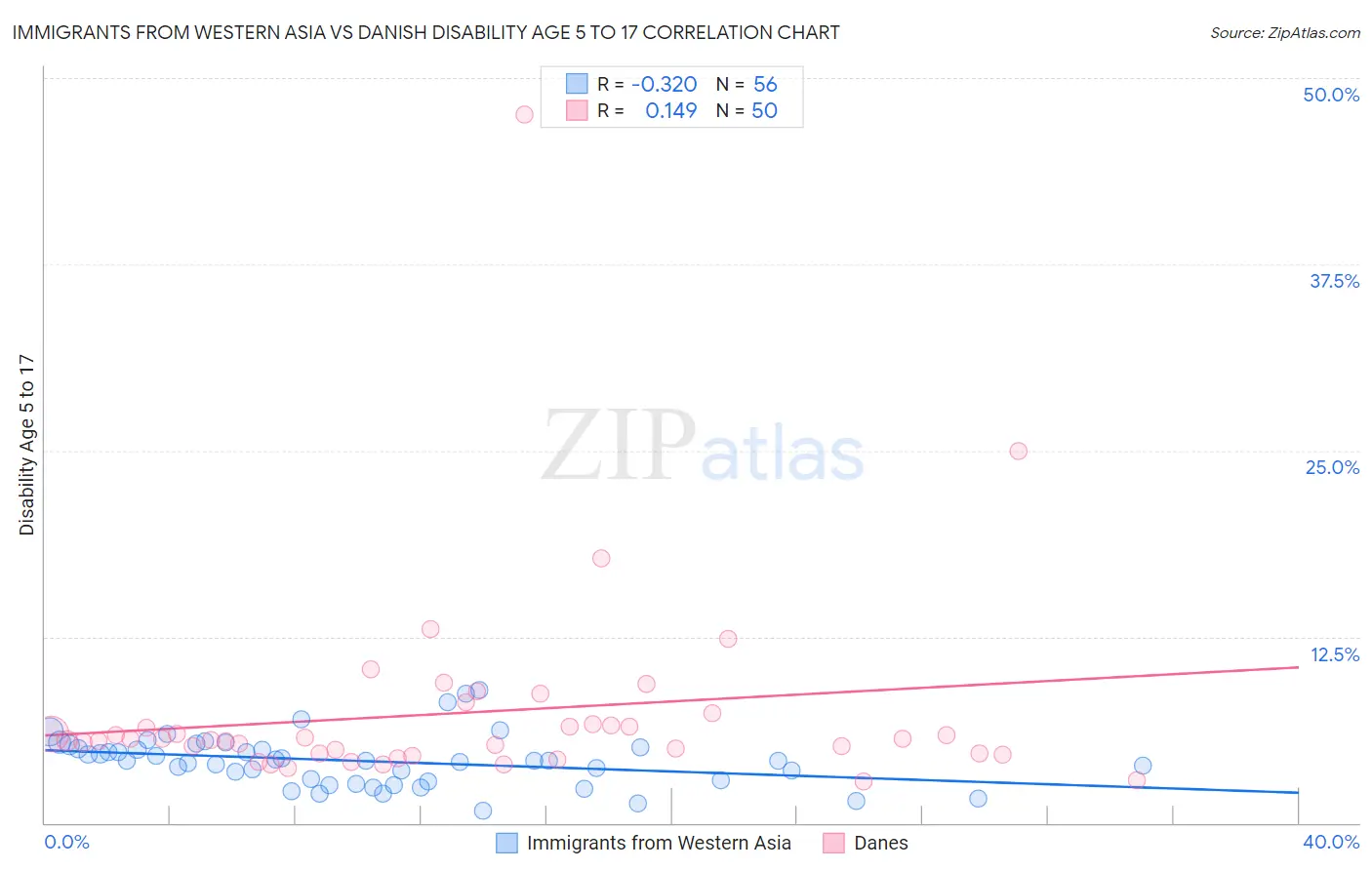 Immigrants from Western Asia vs Danish Disability Age 5 to 17