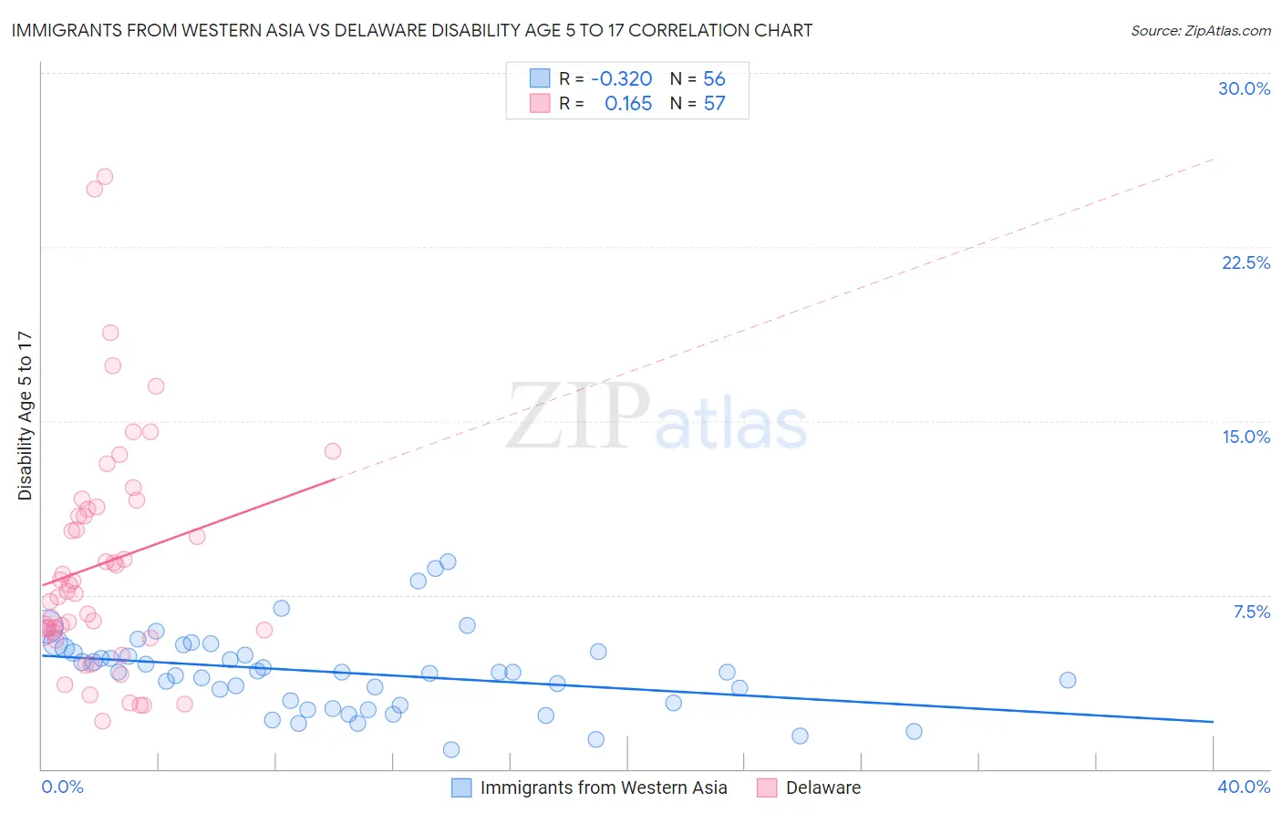 Immigrants from Western Asia vs Delaware Disability Age 5 to 17
