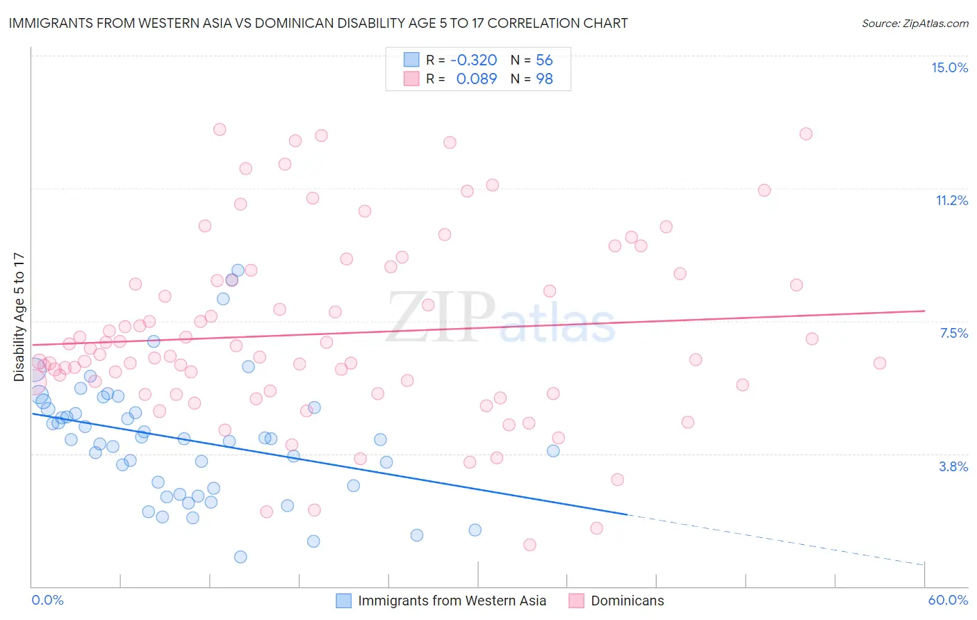 Immigrants from Western Asia vs Dominican Disability Age 5 to 17