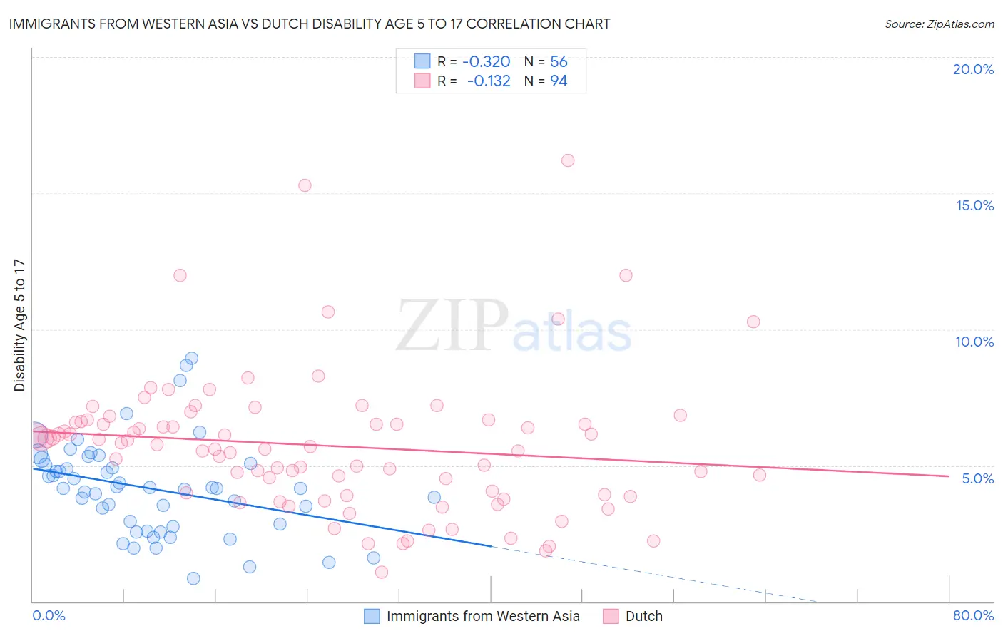 Immigrants from Western Asia vs Dutch Disability Age 5 to 17