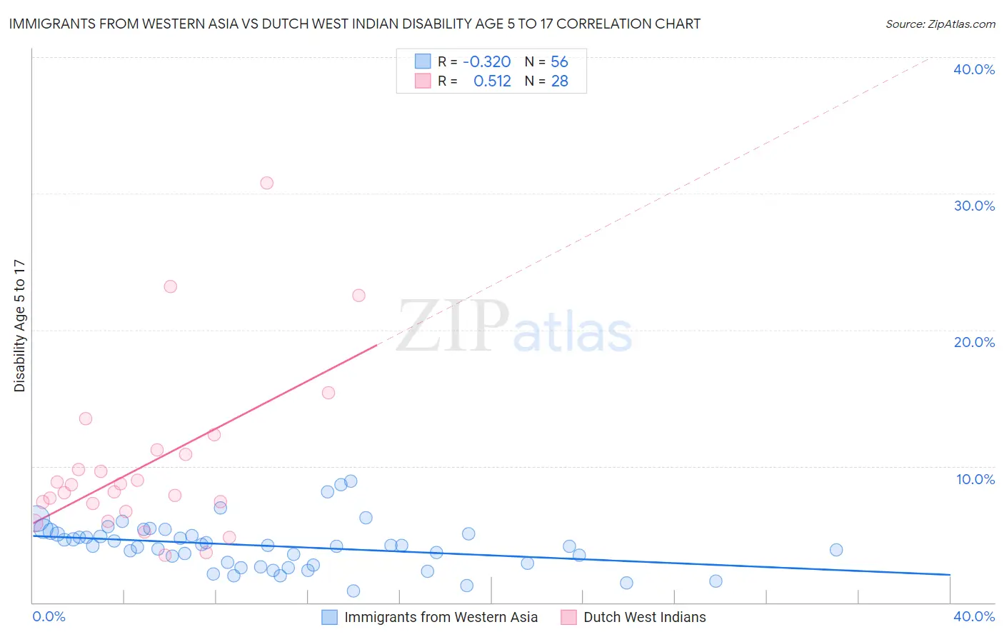 Immigrants from Western Asia vs Dutch West Indian Disability Age 5 to 17