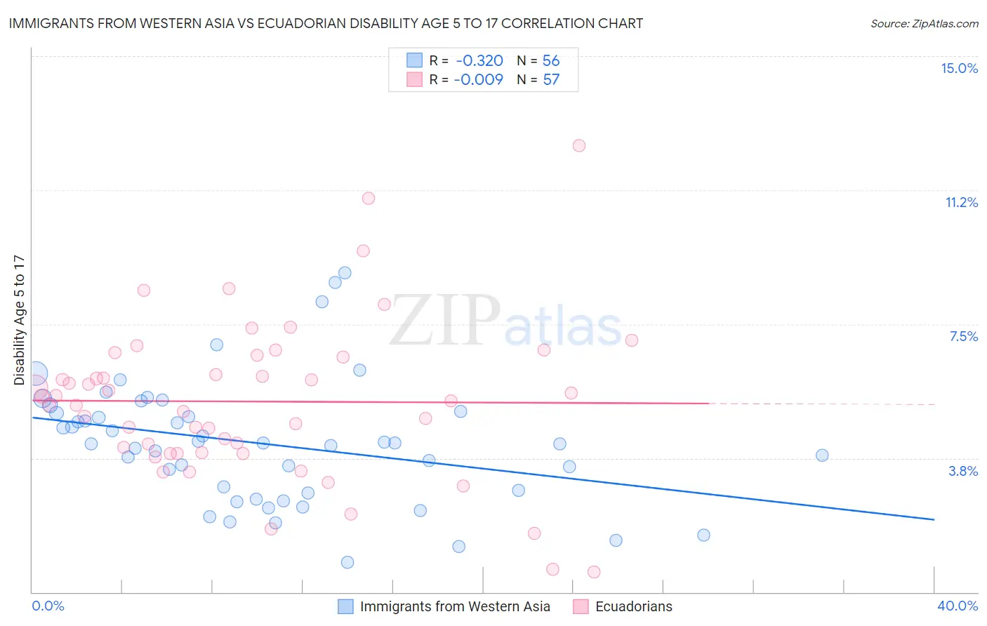 Immigrants from Western Asia vs Ecuadorian Disability Age 5 to 17