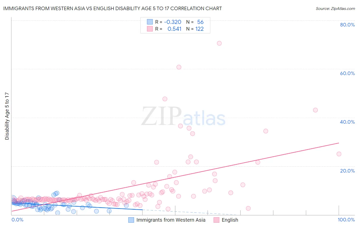 Immigrants from Western Asia vs English Disability Age 5 to 17