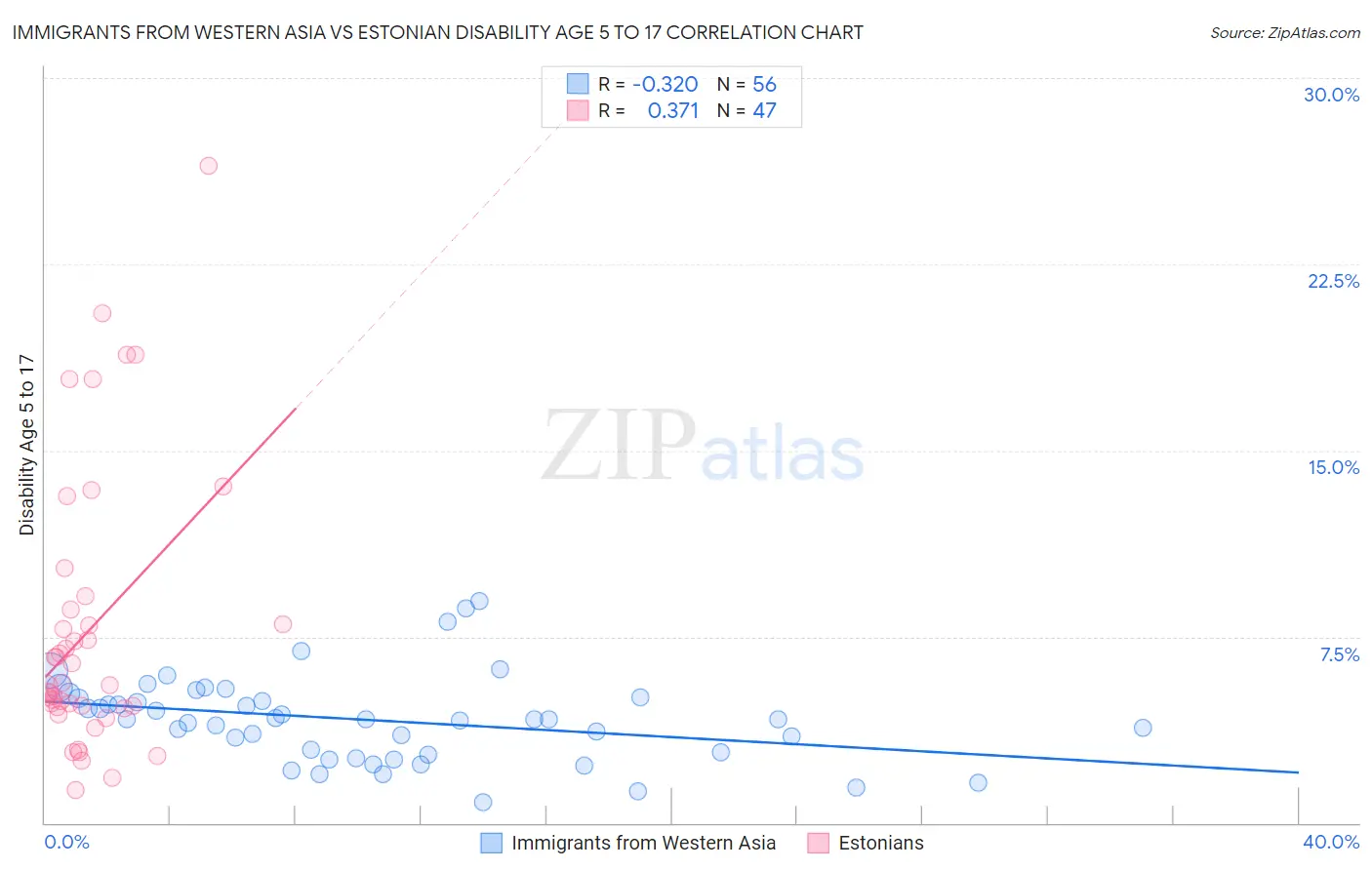 Immigrants from Western Asia vs Estonian Disability Age 5 to 17