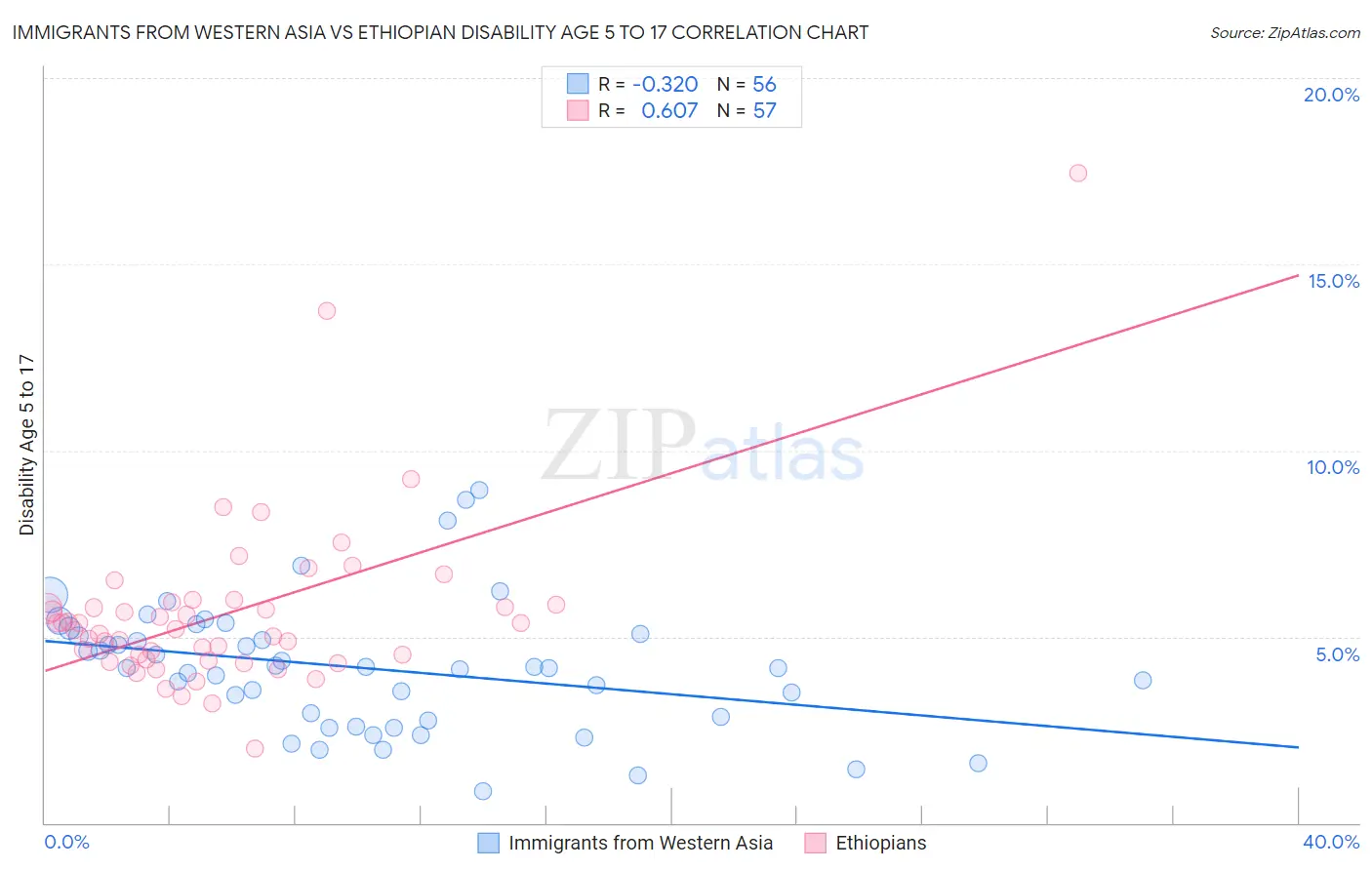 Immigrants from Western Asia vs Ethiopian Disability Age 5 to 17