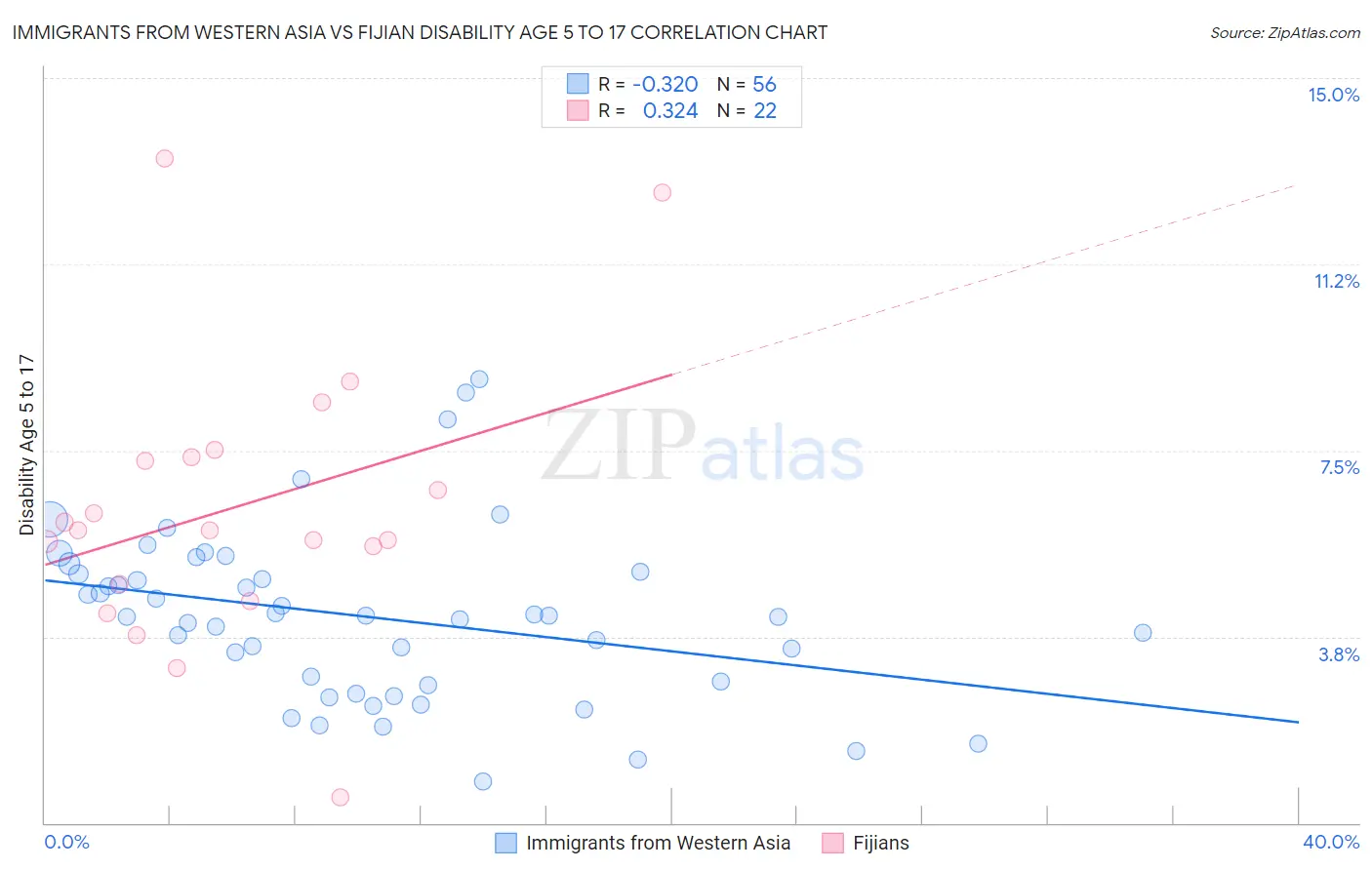 Immigrants from Western Asia vs Fijian Disability Age 5 to 17