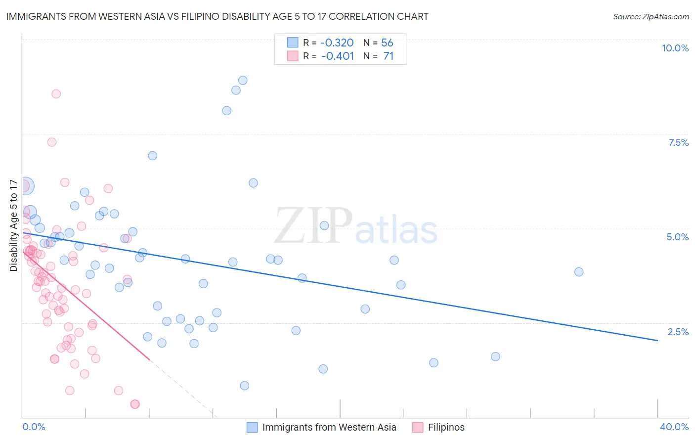 Immigrants from Western Asia vs Filipino Disability Age 5 to 17