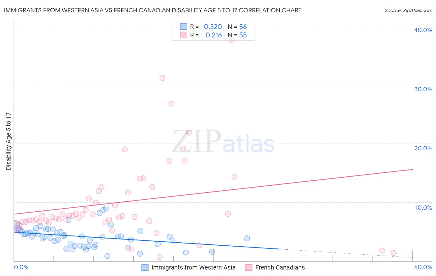 Immigrants from Western Asia vs French Canadian Disability Age 5 to 17