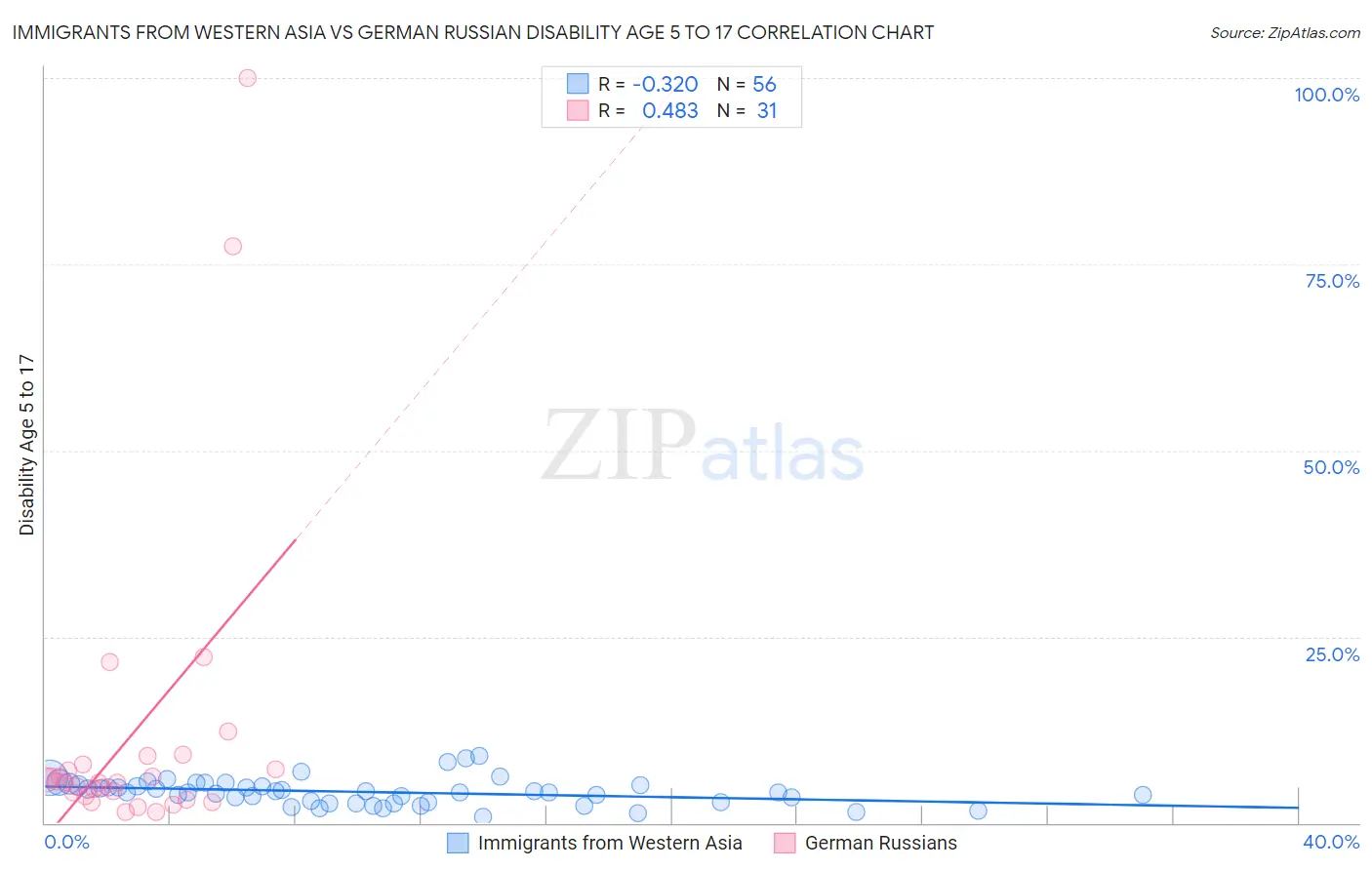 Immigrants from Western Asia vs German Russian Disability Age 5 to 17