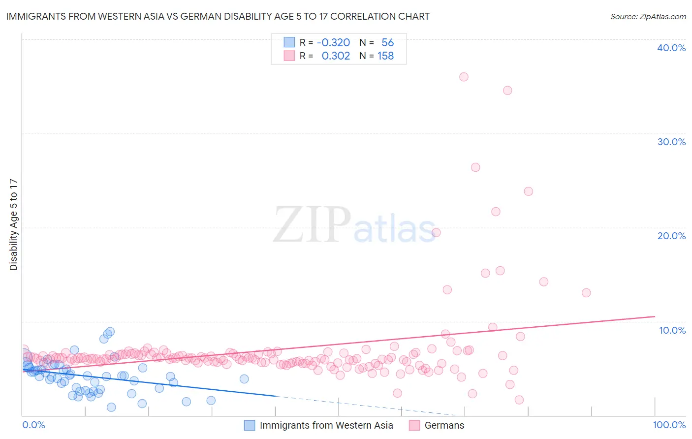 Immigrants from Western Asia vs German Disability Age 5 to 17