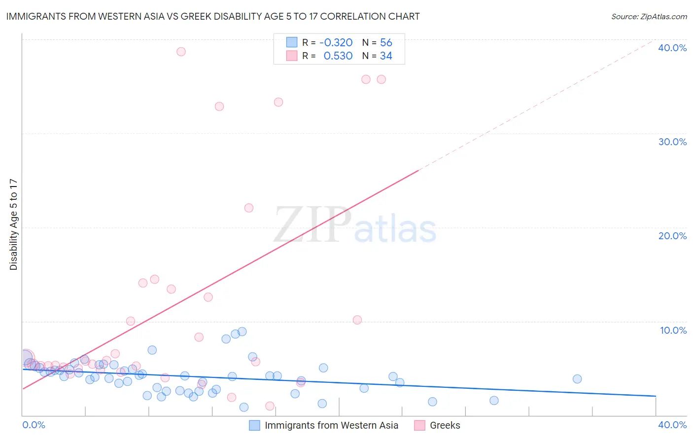 Immigrants from Western Asia vs Greek Disability Age 5 to 17