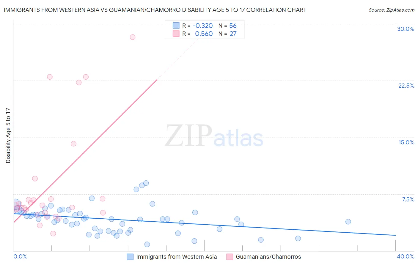 Immigrants from Western Asia vs Guamanian/Chamorro Disability Age 5 to 17