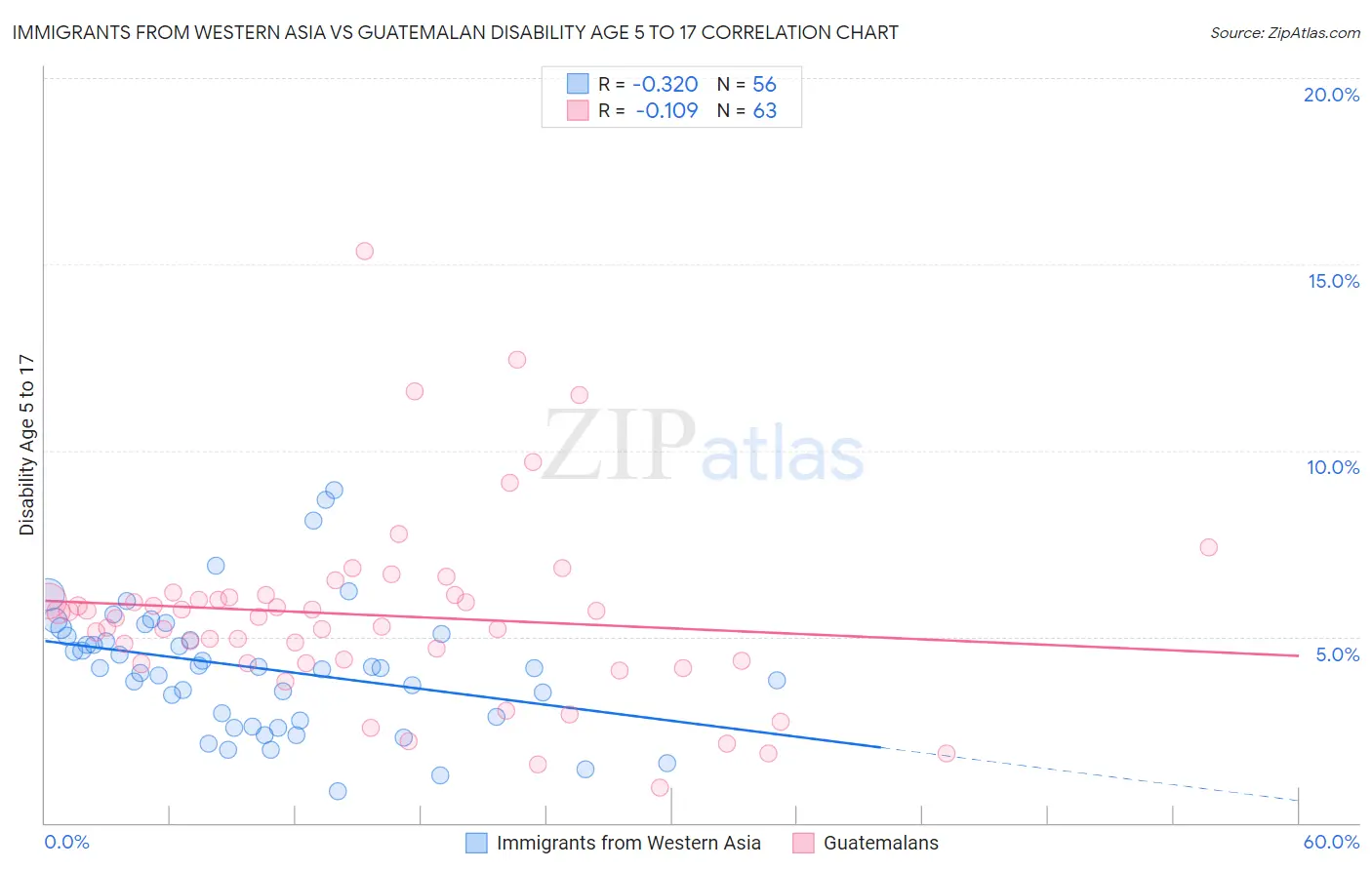 Immigrants from Western Asia vs Guatemalan Disability Age 5 to 17