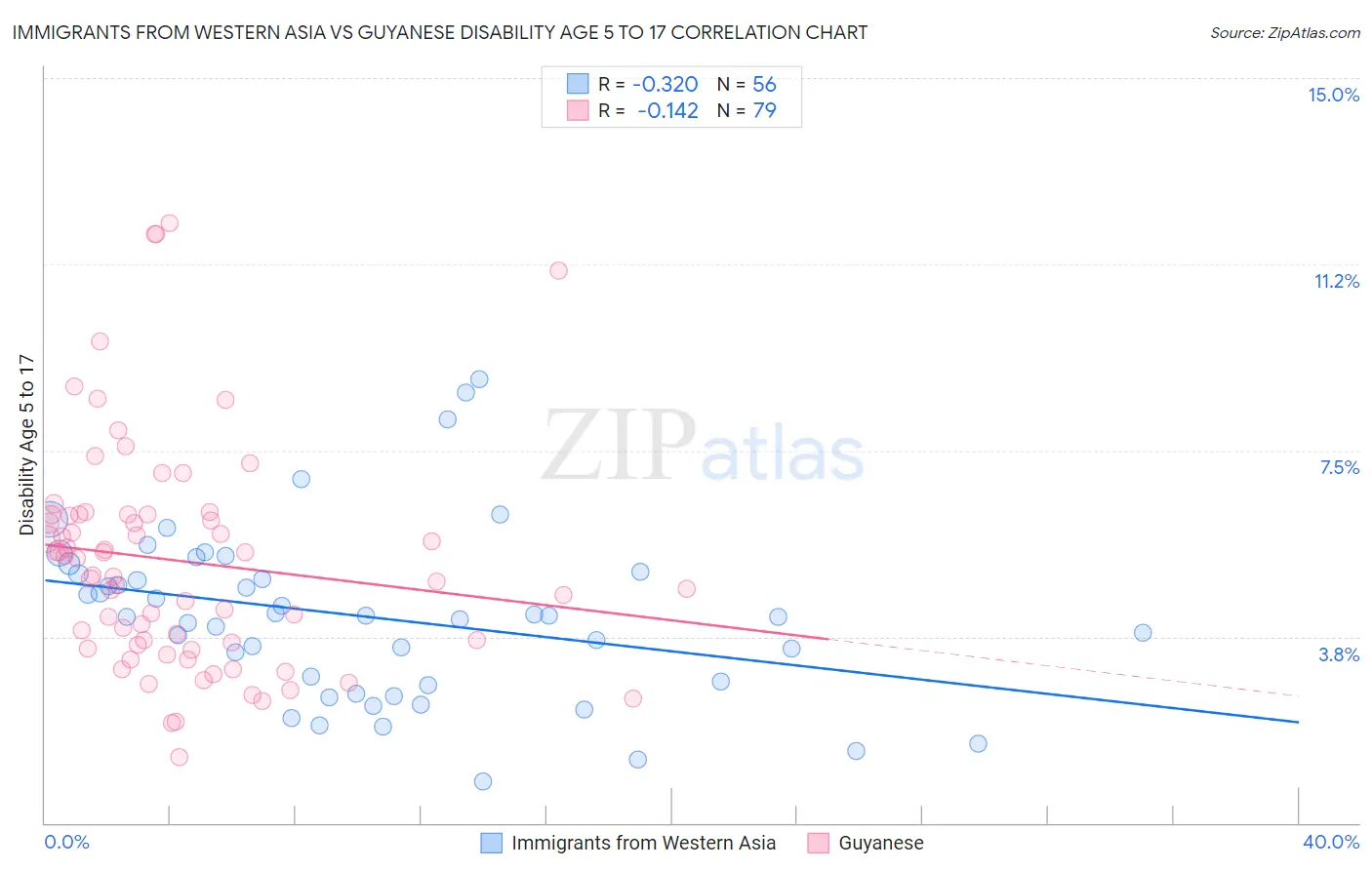 Immigrants from Western Asia vs Guyanese Disability Age 5 to 17
