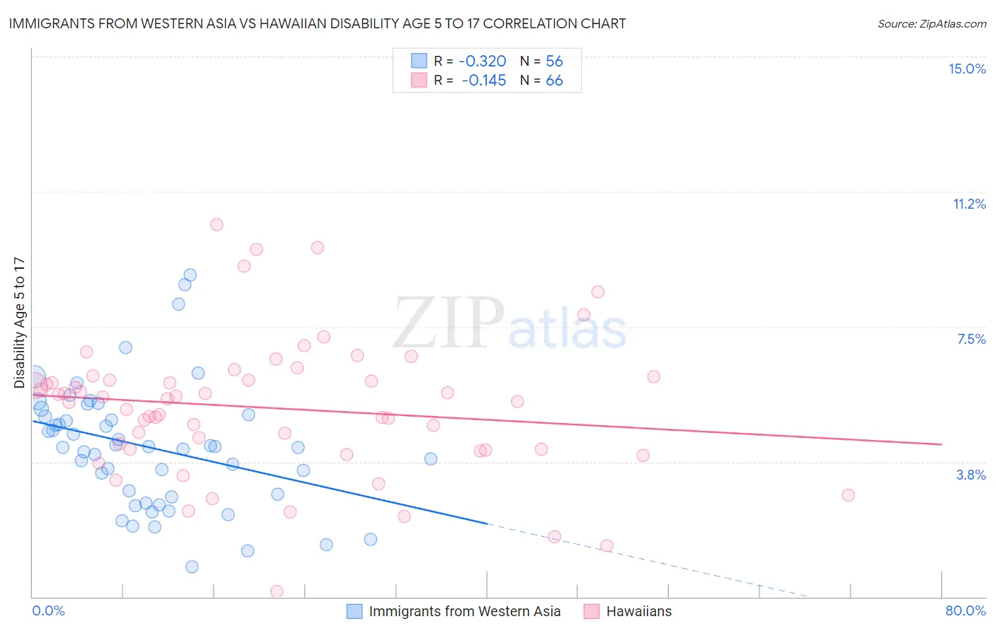 Immigrants from Western Asia vs Hawaiian Disability Age 5 to 17