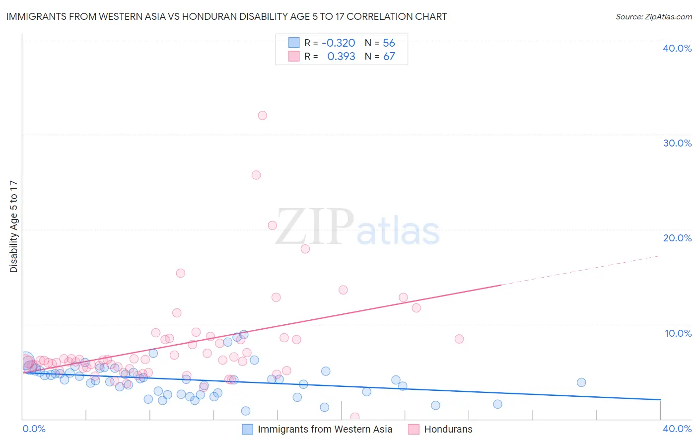 Immigrants from Western Asia vs Honduran Disability Age 5 to 17