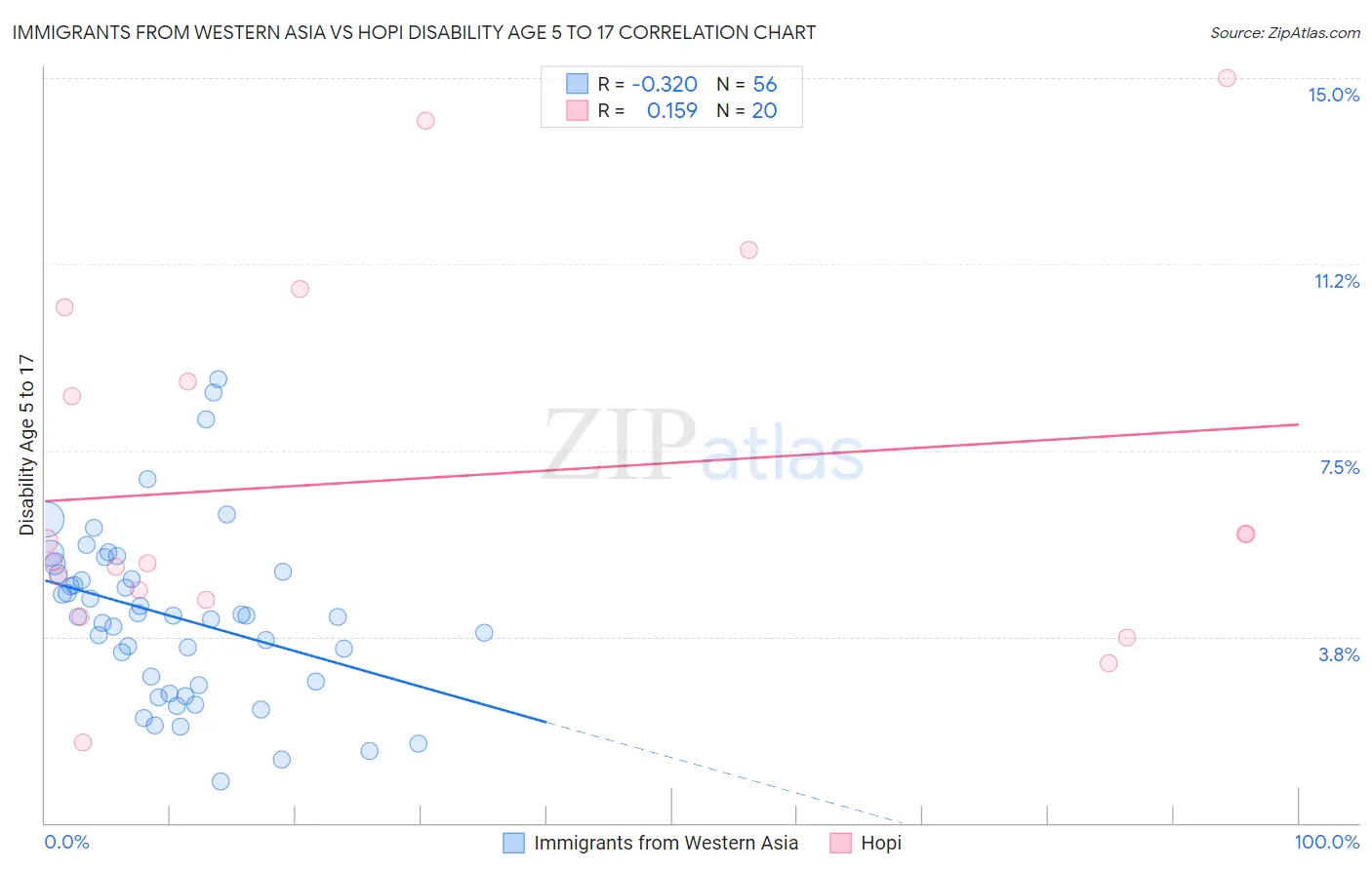Immigrants from Western Asia vs Hopi Disability Age 5 to 17
