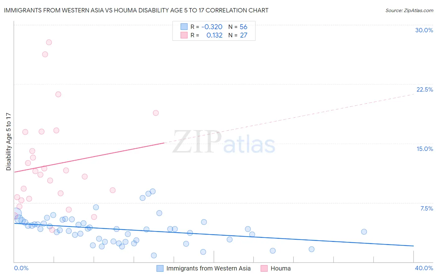 Immigrants from Western Asia vs Houma Disability Age 5 to 17