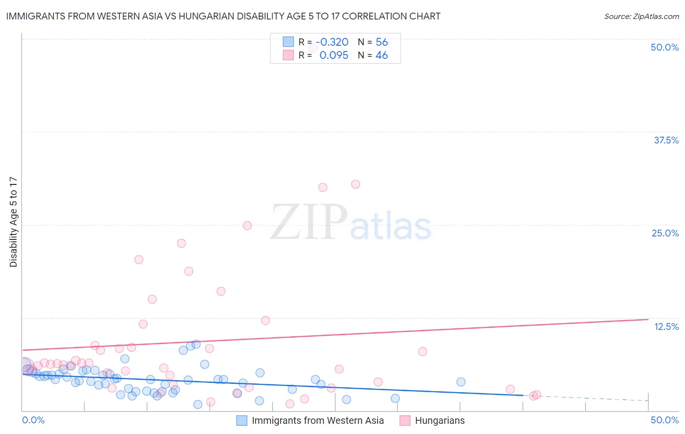 Immigrants from Western Asia vs Hungarian Disability Age 5 to 17