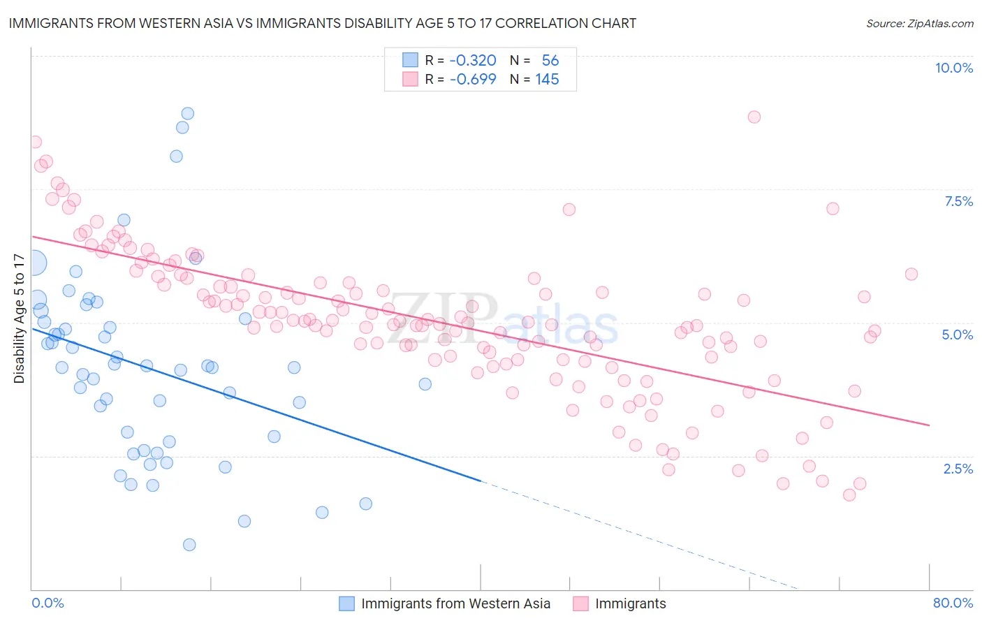 Immigrants from Western Asia vs Immigrants Disability Age 5 to 17