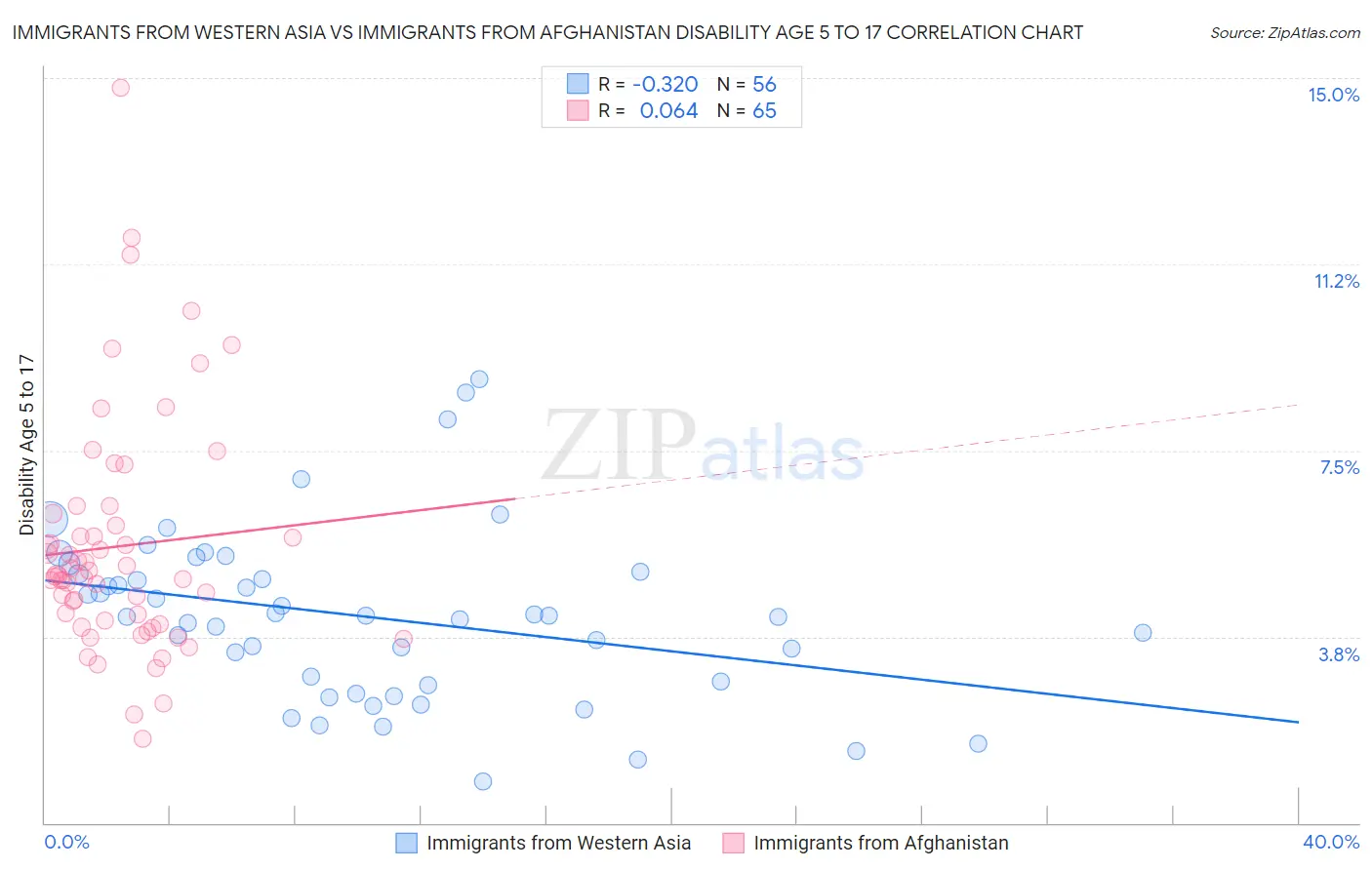 Immigrants from Western Asia vs Immigrants from Afghanistan Disability Age 5 to 17