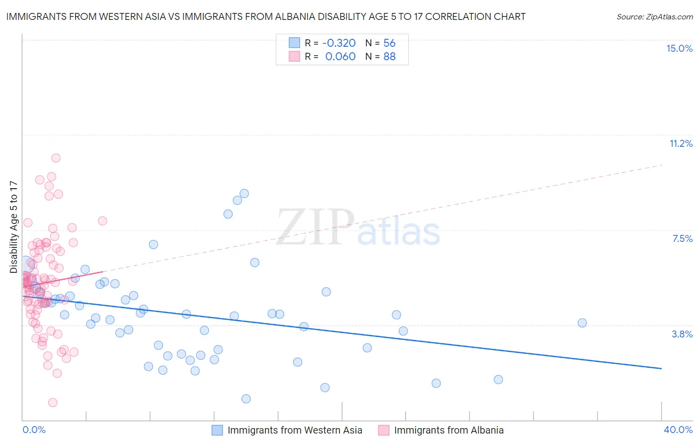 Immigrants from Western Asia vs Immigrants from Albania Disability Age 5 to 17