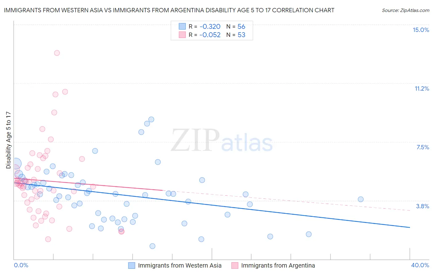 Immigrants from Western Asia vs Immigrants from Argentina Disability Age 5 to 17