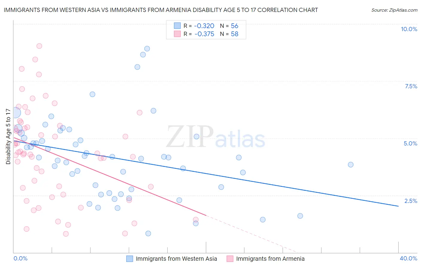 Immigrants from Western Asia vs Immigrants from Armenia Disability Age 5 to 17