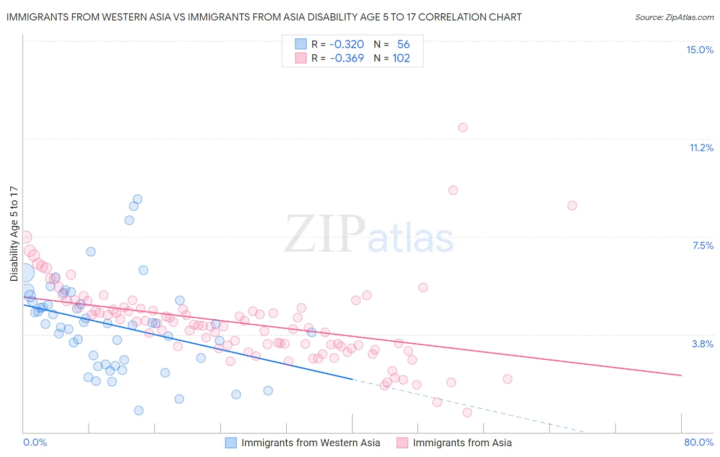 Immigrants from Western Asia vs Immigrants from Asia Disability Age 5 to 17