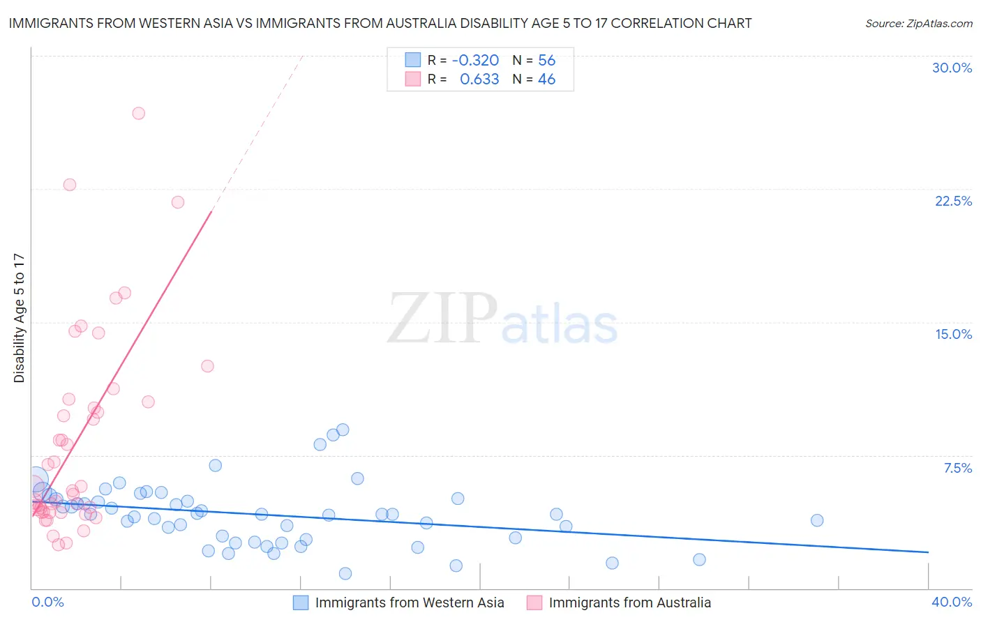 Immigrants from Western Asia vs Immigrants from Australia Disability Age 5 to 17