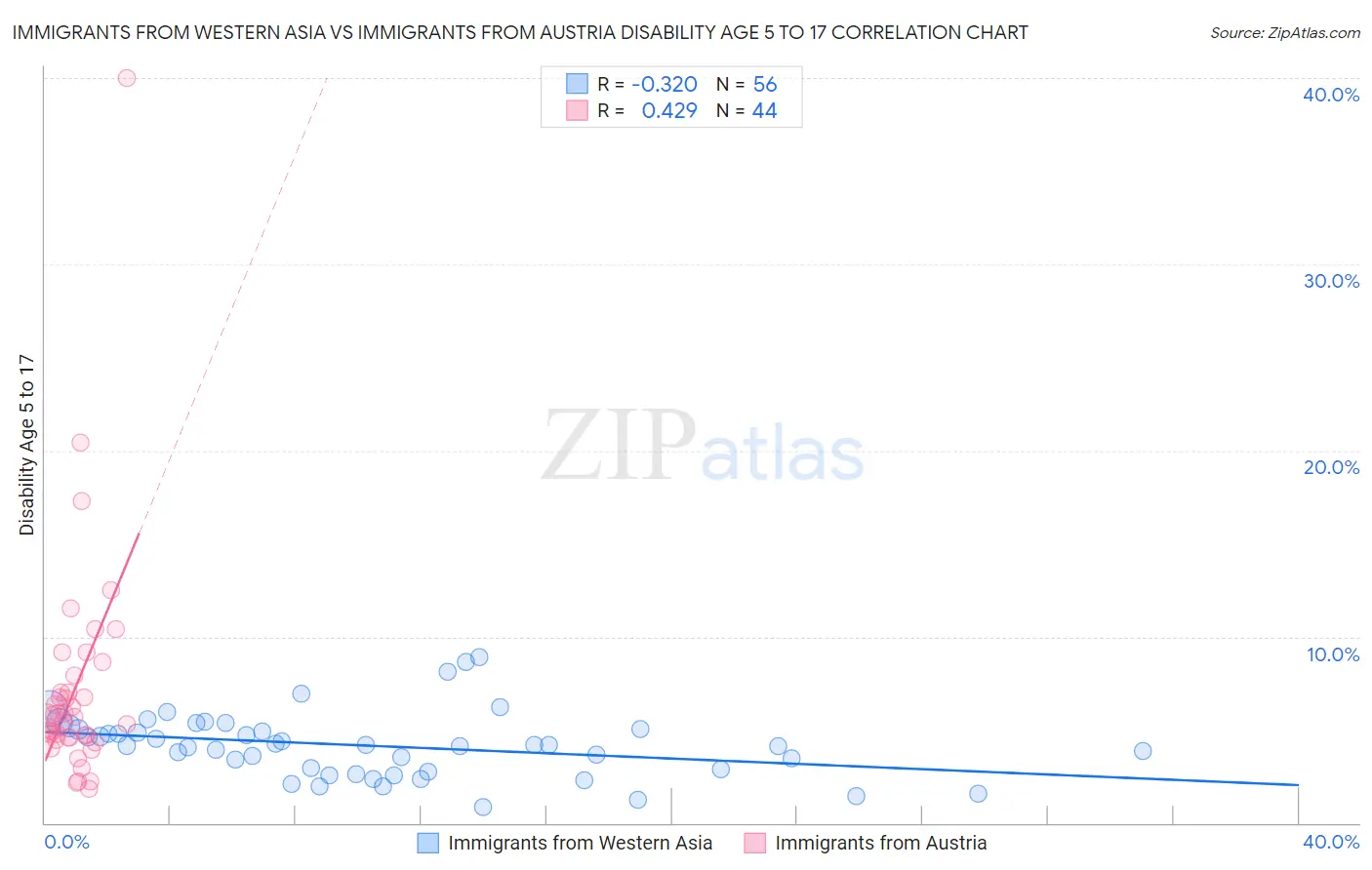 Immigrants from Western Asia vs Immigrants from Austria Disability Age 5 to 17