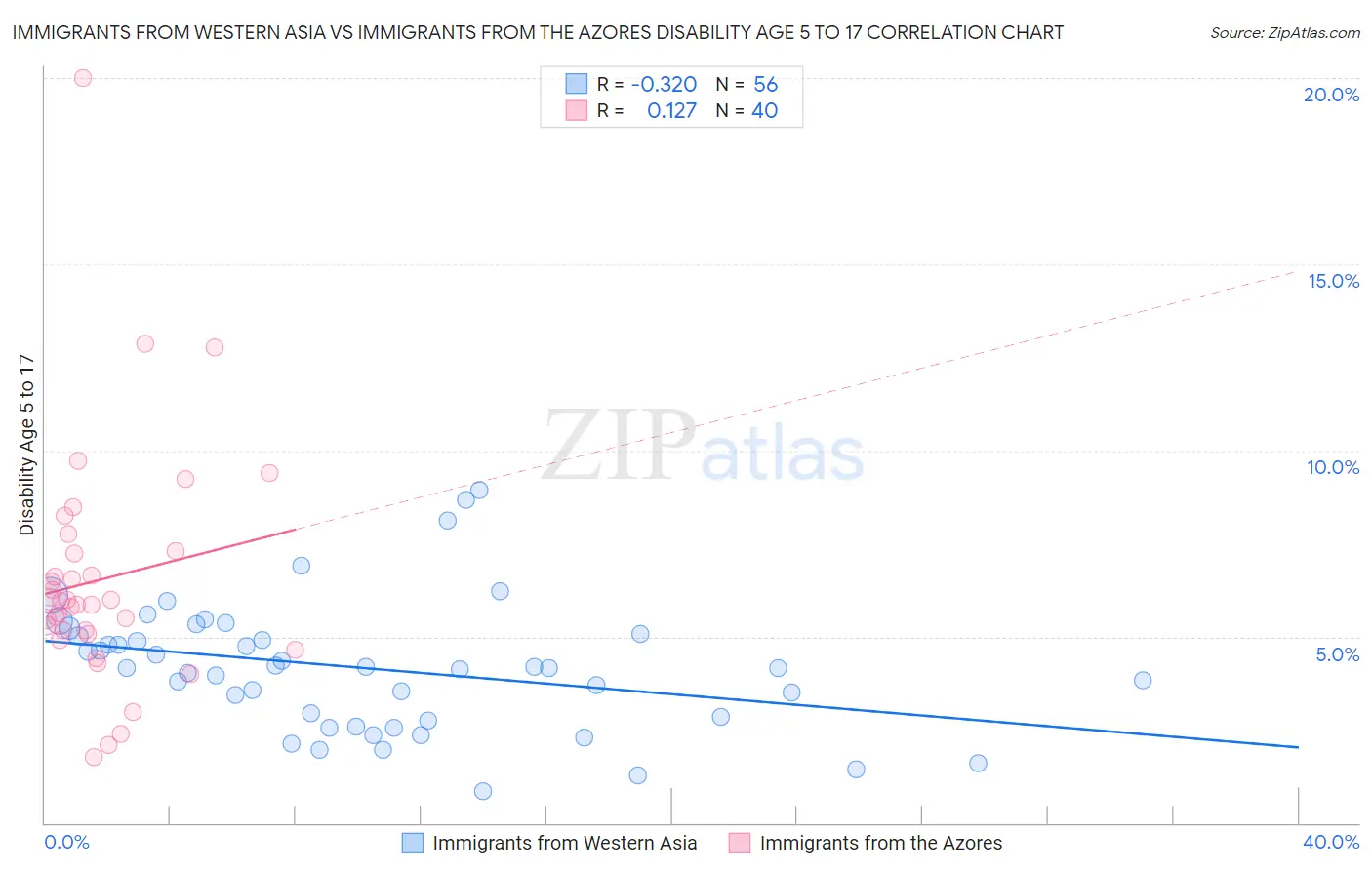 Immigrants from Western Asia vs Immigrants from the Azores Disability Age 5 to 17