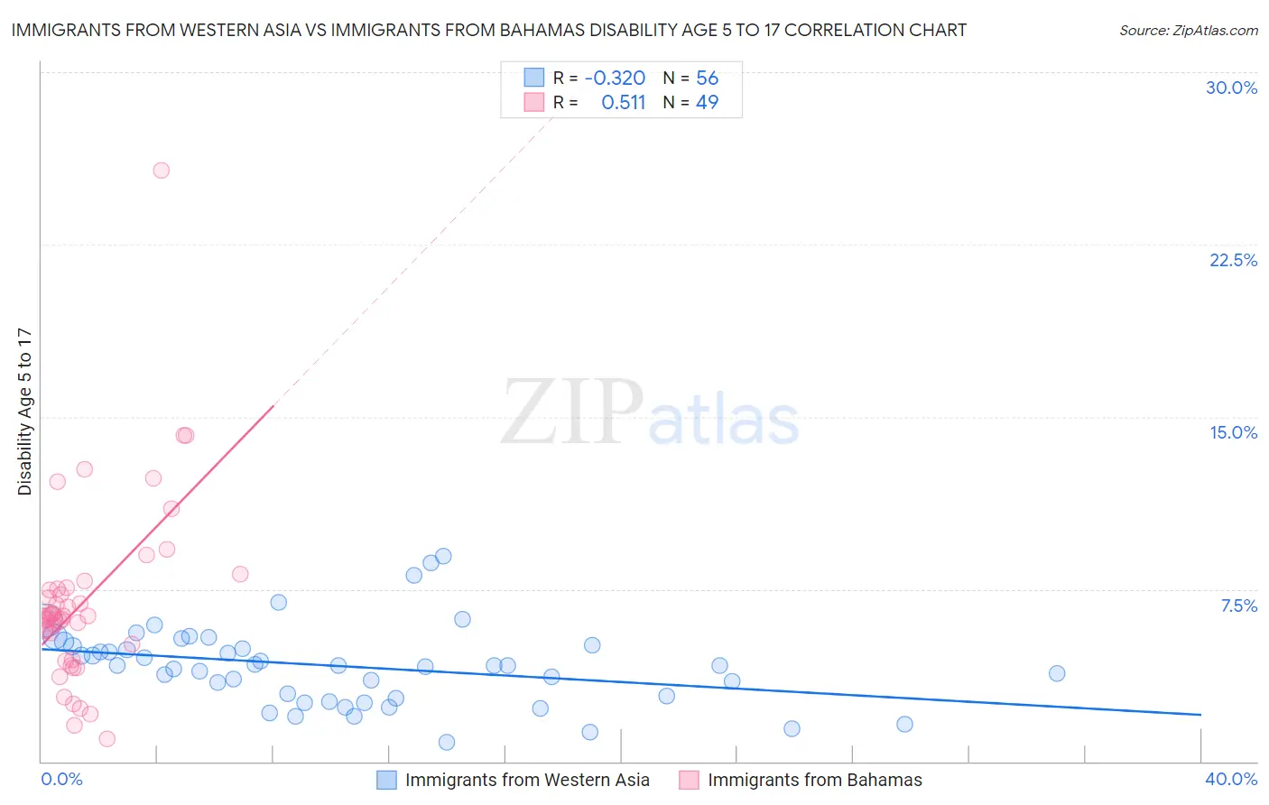 Immigrants from Western Asia vs Immigrants from Bahamas Disability Age 5 to 17