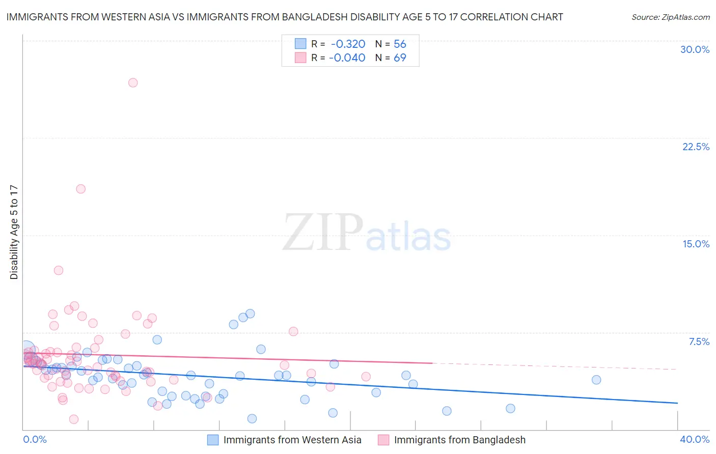 Immigrants from Western Asia vs Immigrants from Bangladesh Disability Age 5 to 17