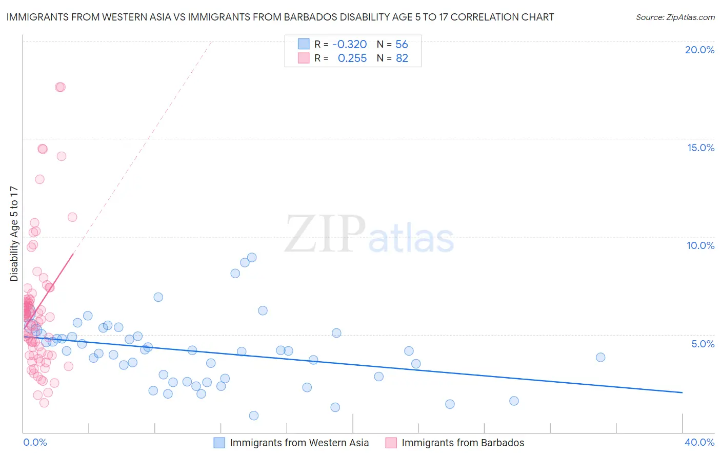 Immigrants from Western Asia vs Immigrants from Barbados Disability Age 5 to 17
