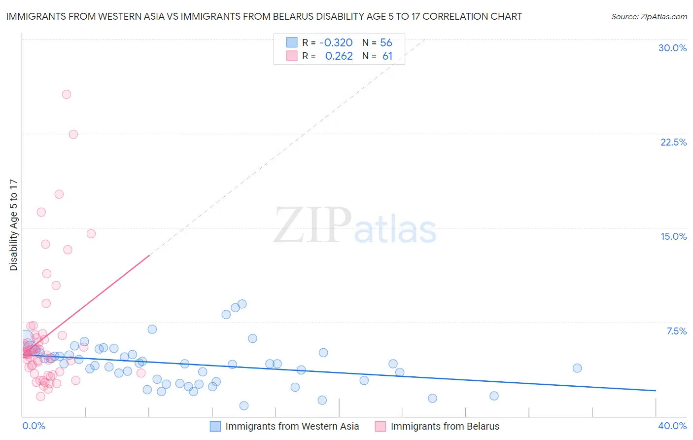Immigrants from Western Asia vs Immigrants from Belarus Disability Age 5 to 17