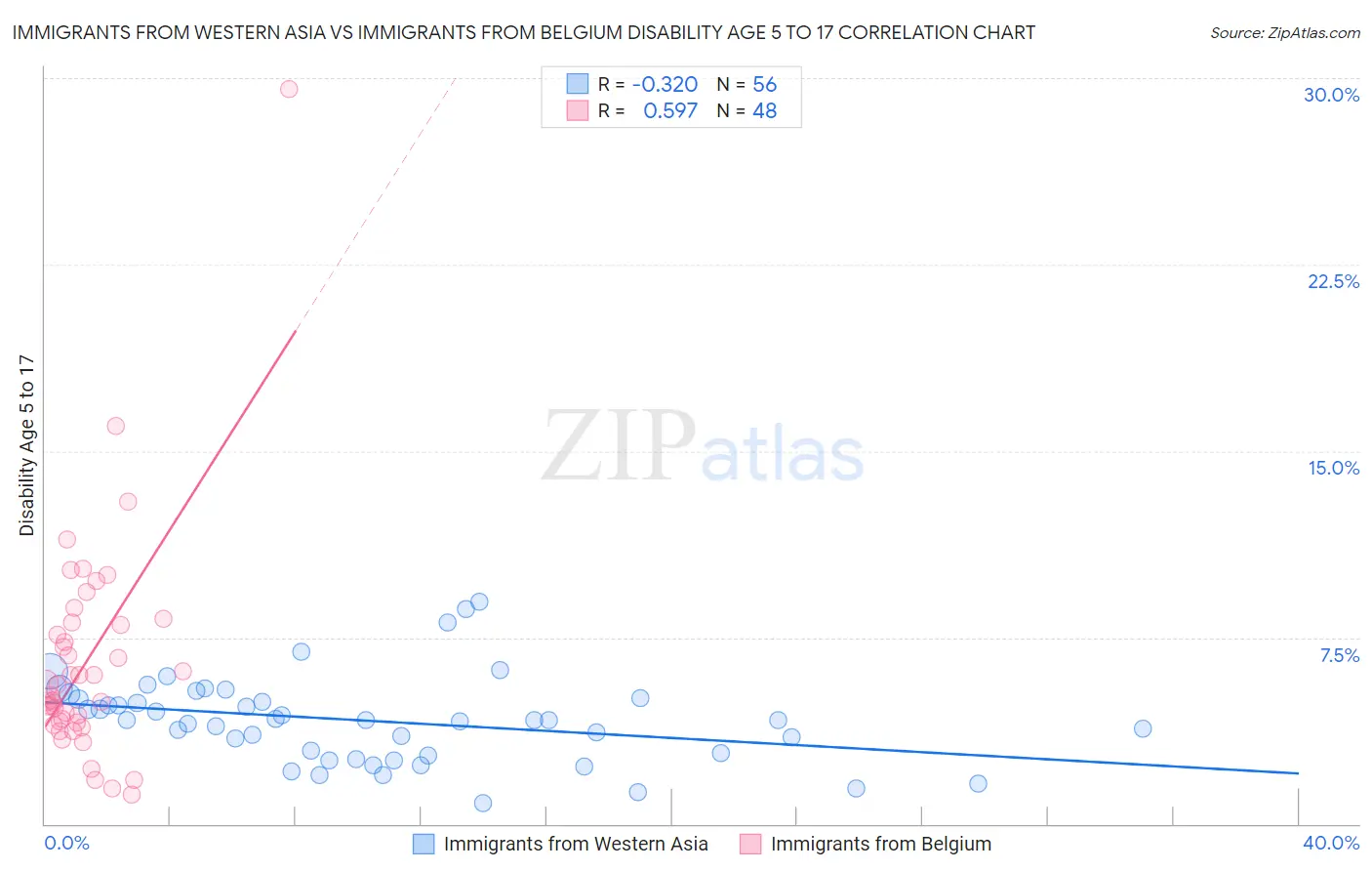 Immigrants from Western Asia vs Immigrants from Belgium Disability Age 5 to 17