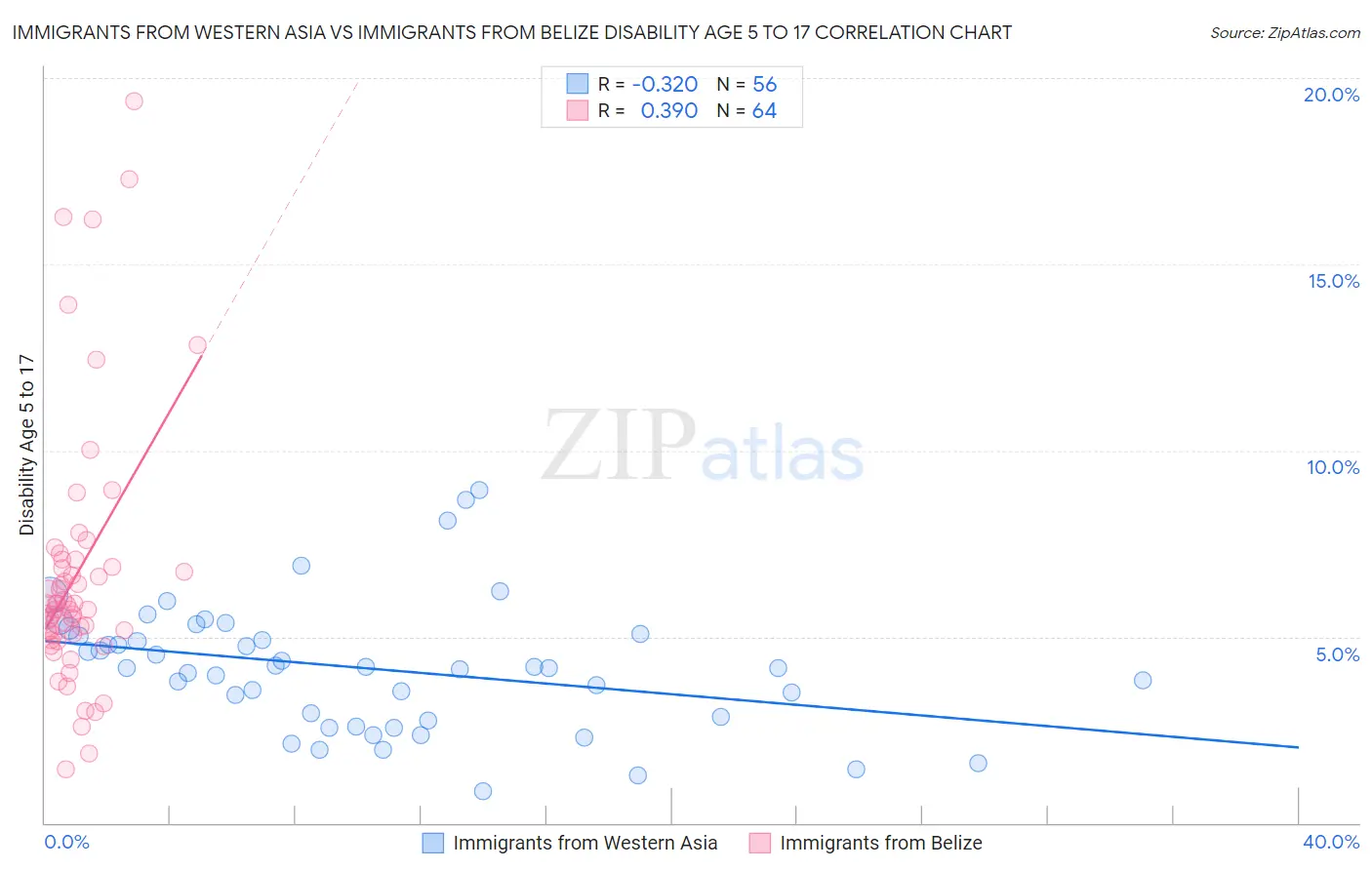 Immigrants from Western Asia vs Immigrants from Belize Disability Age 5 to 17