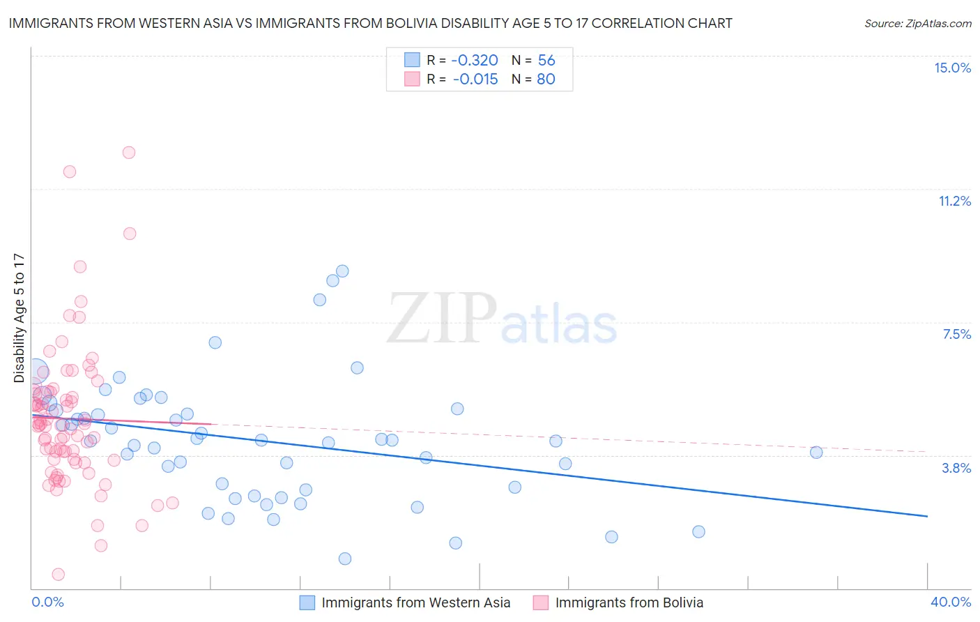 Immigrants from Western Asia vs Immigrants from Bolivia Disability Age 5 to 17