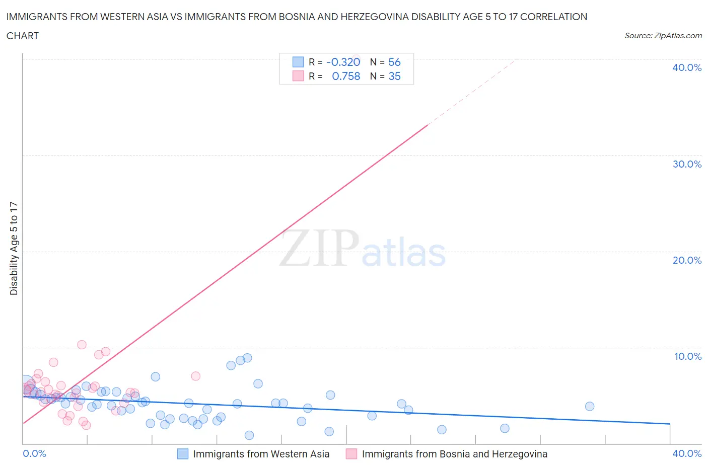 Immigrants from Western Asia vs Immigrants from Bosnia and Herzegovina Disability Age 5 to 17