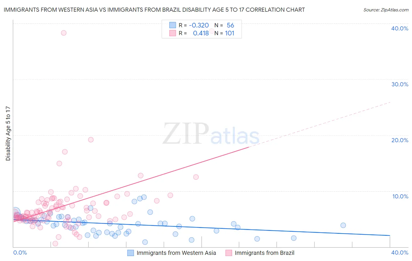 Immigrants from Western Asia vs Immigrants from Brazil Disability Age 5 to 17