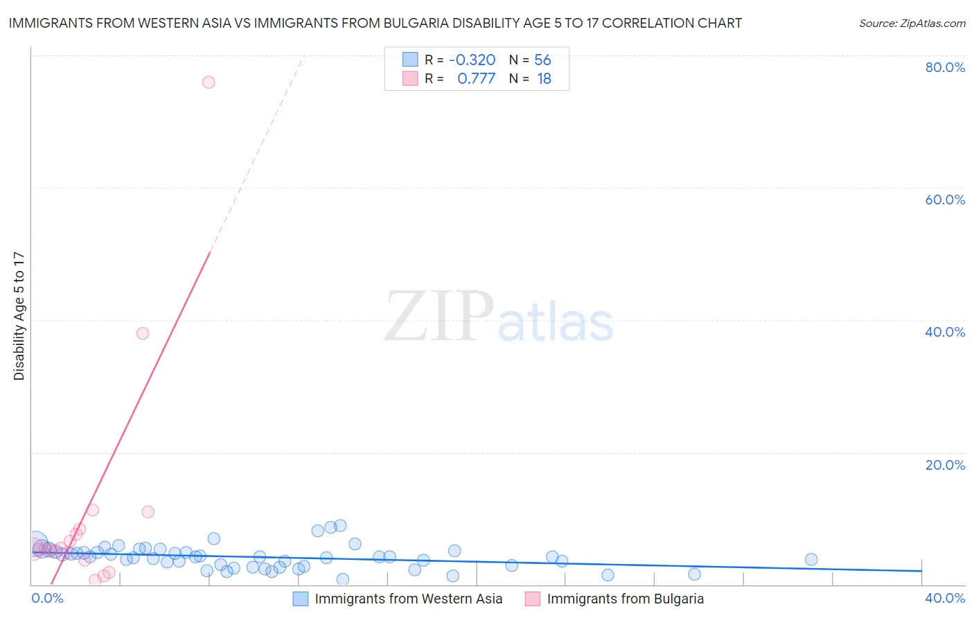 Immigrants from Western Asia vs Immigrants from Bulgaria Disability Age 5 to 17