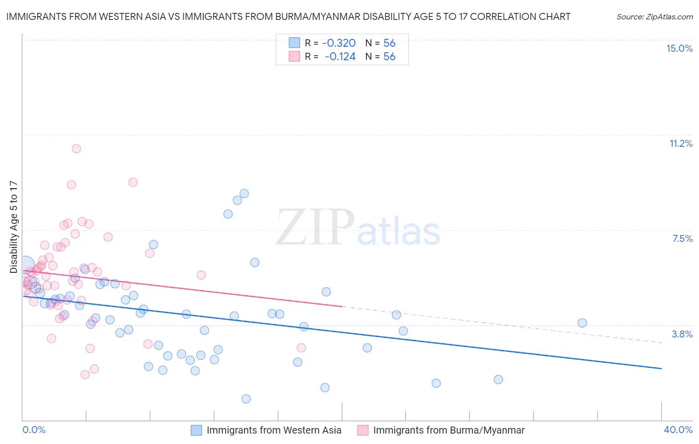 Immigrants from Western Asia vs Immigrants from Burma/Myanmar Disability Age 5 to 17