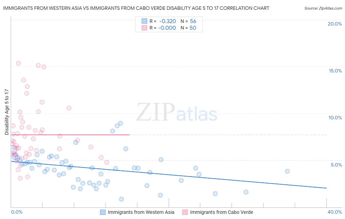 Immigrants from Western Asia vs Immigrants from Cabo Verde Disability Age 5 to 17