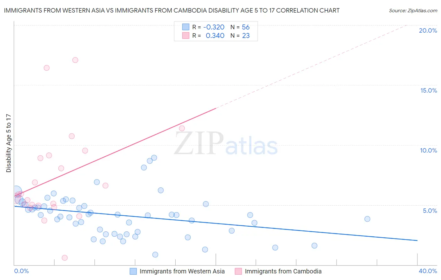 Immigrants from Western Asia vs Immigrants from Cambodia Disability Age 5 to 17