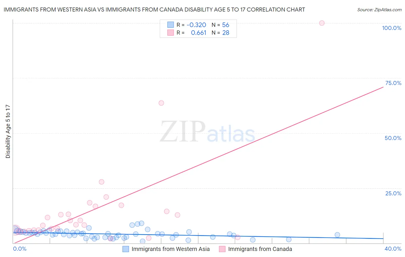 Immigrants from Western Asia vs Immigrants from Canada Disability Age 5 to 17