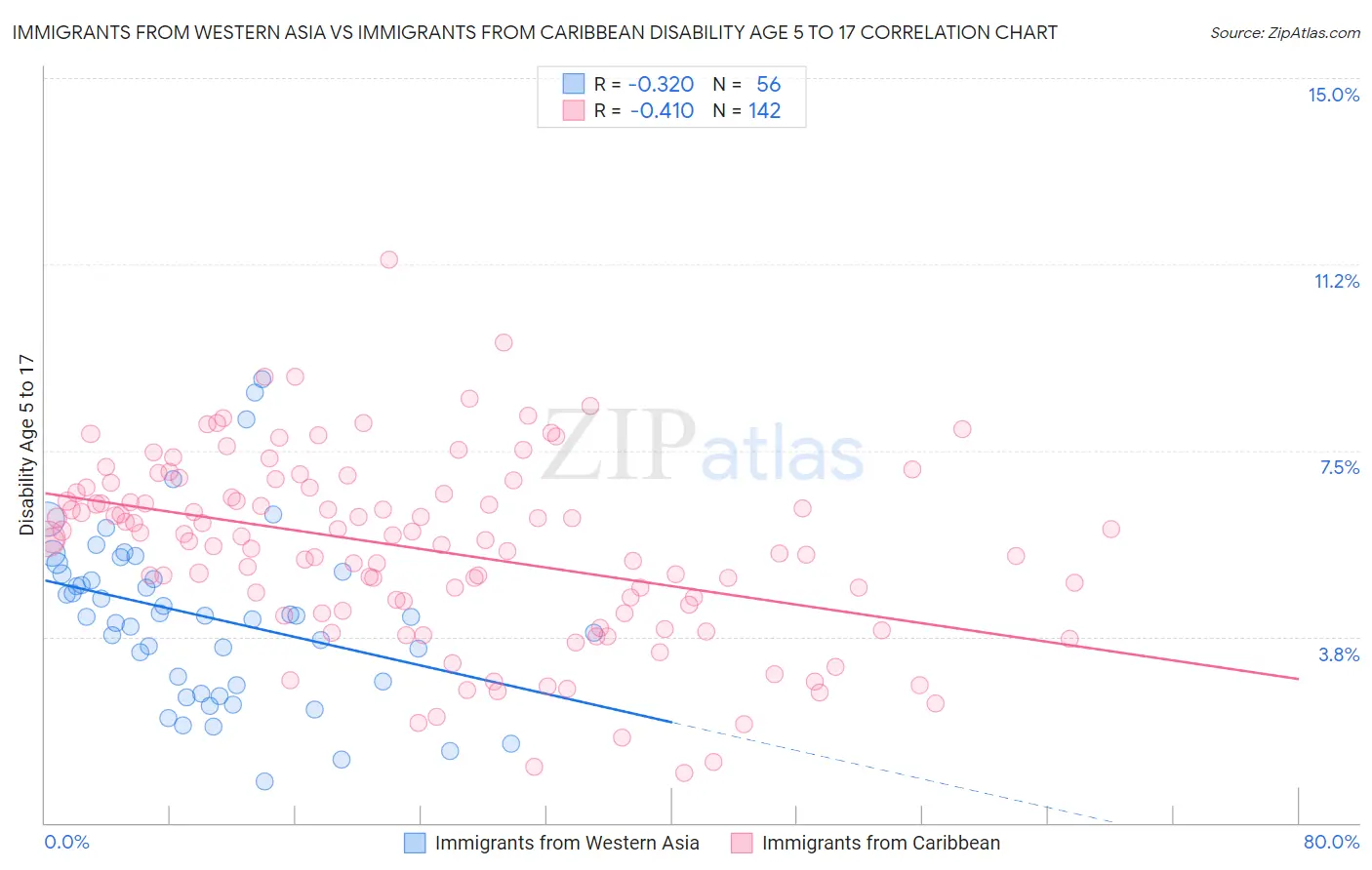 Immigrants from Western Asia vs Immigrants from Caribbean Disability Age 5 to 17