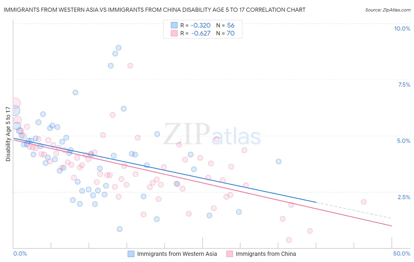 Immigrants from Western Asia vs Immigrants from China Disability Age 5 to 17