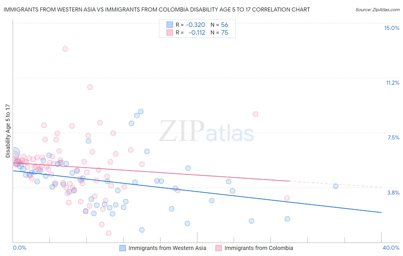 Immigrants from Western Asia vs Immigrants from Colombia Disability Age 5 to 17